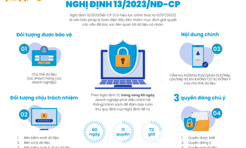 Giải pháp bảo mật dữ liệu cá nhân giúp doanh nghiệp tuân thủ Nghị định 13 